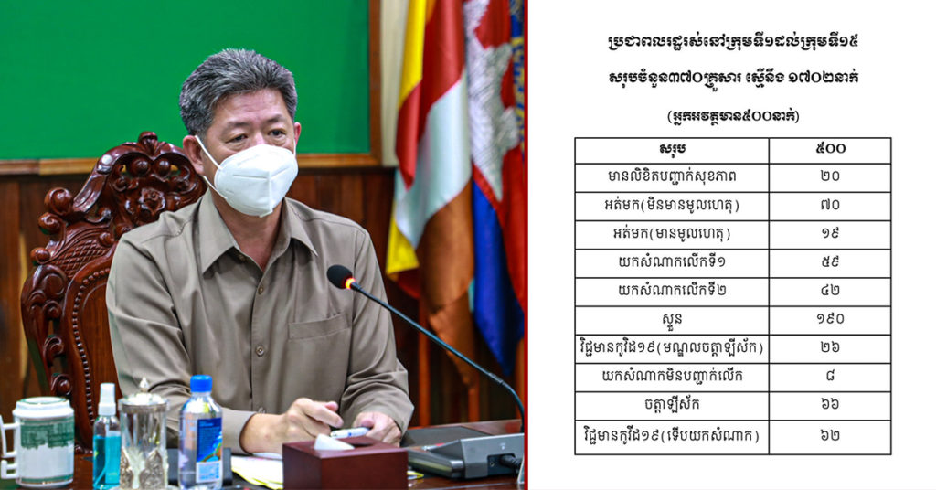 រដ្ឋបាលខេត្តព្រះសីហនុ នឹងចាត់វិធានការច្បាប់ ចំពោះប្រជាពលរដ្ឋណាដែលរស់នៅក្នុងតំបន់ក្រហម ហើយគេចវេះមិនមកយកសំណាក