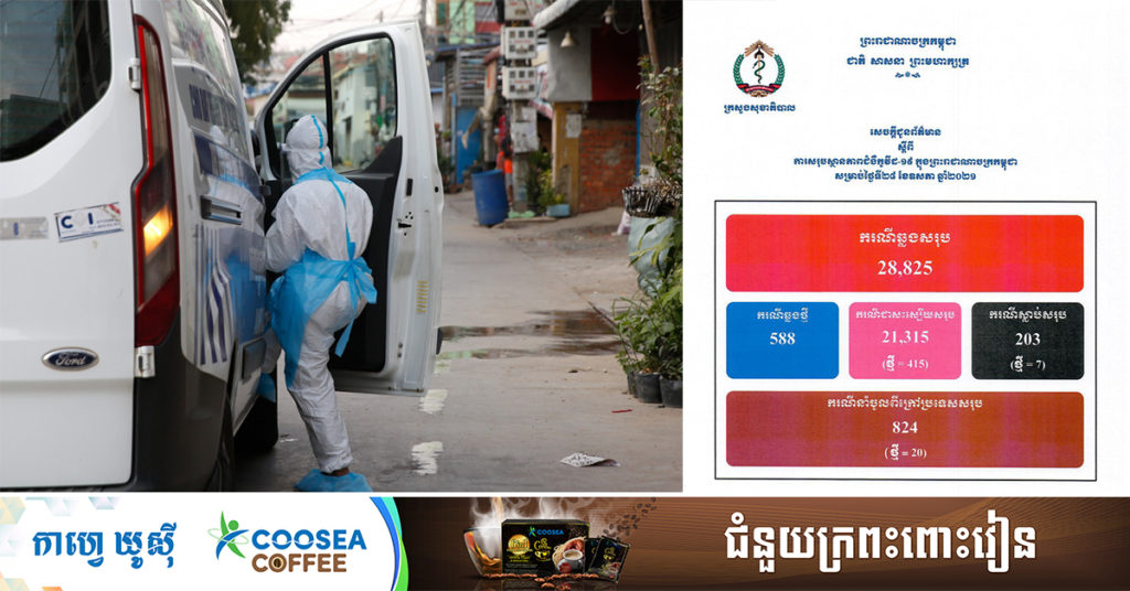 TOP NEWS: ក្រសួងសុខាភិបាល បន្តរកឃើញអ្នកឆ្លងកូវីដ១៩ថ្មី ៥៨៨នាក់ ខណៈជាសះស្បើយ៤១៥នាក់