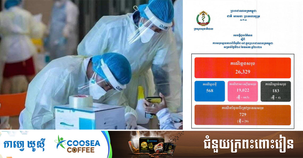 TOP NEWS: ក្រសួងសុខាភិបាល បន្តរកឃើញអ្នកឆ្លងកូវីដ១៩ថ្មី ចំនួន៥៦៨នាក់ ខណៈជាសះស្បើយ៦៦៣នាក់