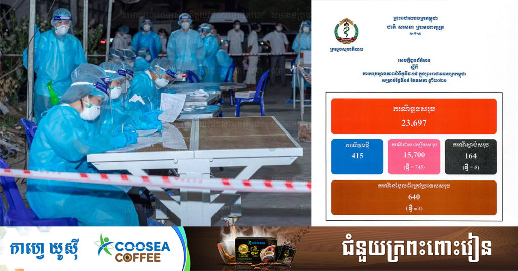 TOP NEWS: ក្រសួងសុខាភិបាល បន្តរកឃើញអ្នកឆ្លងកូវីដ១៩ថ្មីចំនួន ៤១៥នាក់ ខណៈជាសះស្បើយ ៧៤៥នាក់