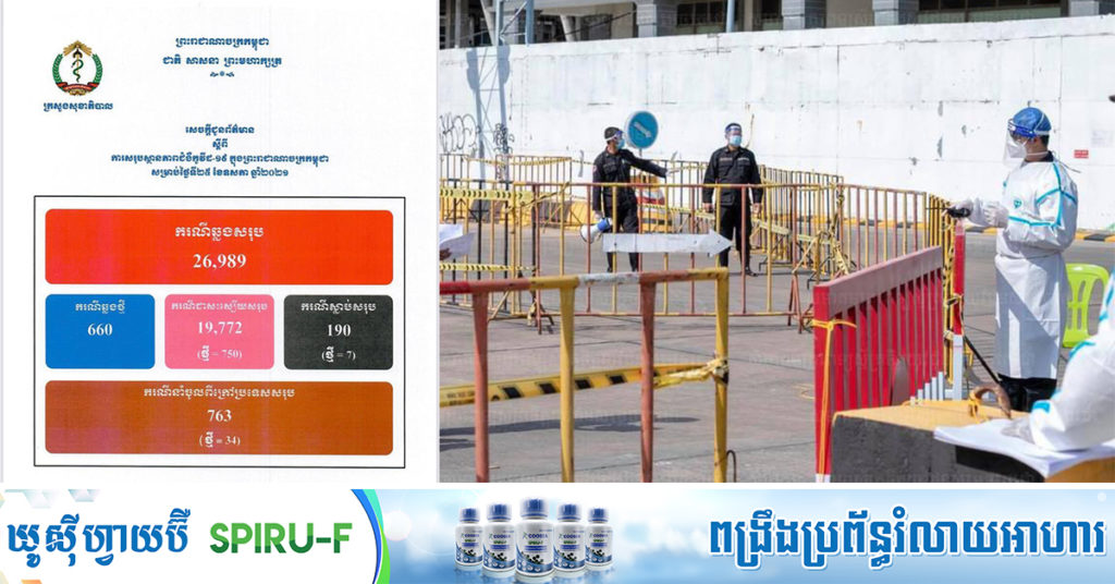 TOP NEWS: ក្រសួងសុខាភិបាល បន្តរកឃើញអ្នកឆ្លងកូវីដ១៩ថ្មី ៦៦០នាក់ ខណៈជាសះស្បើយ៧៥០នាក់