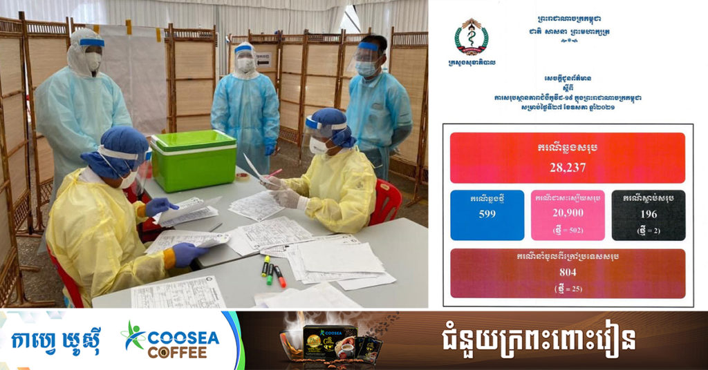 TOP NEWS: ក្រសួងសុខាភិបាល បន្តរកឃើញអ្នកឆ្លងកូវីដ១៩ថ្មី ៥៩៩នាក់ ខណៈជាសះស្បើយ៥០២នាក់