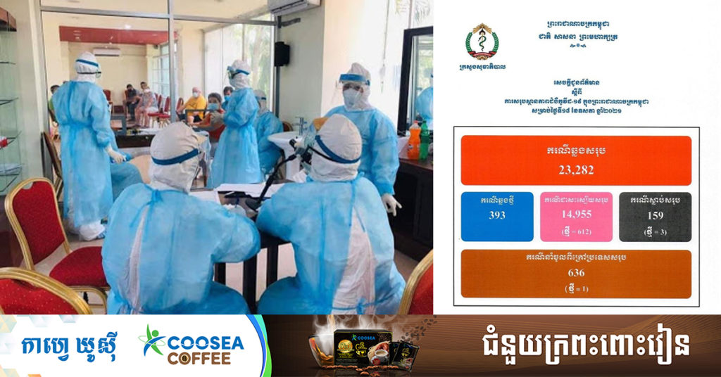 TOP NEWS: ក្រសួងសុខាភិបាល បន្តរកឃើញអ្នកឆ្លងកូវីដ១៩ថ្មី ចំនួន៣៩៣នាក់ ខណៈជាសះស្បើយ៦១២នាក់