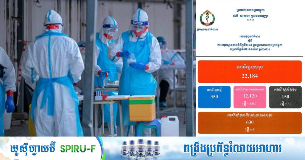 TOP NEWS: ក្រសួងសុខាភិបាល បន្តរកឃើញអ្នកឆ្លងកូវីដ១៩ថ្មីចំនួន៣៥០នាក់ ខណៈជាសះស្បើយ១៣៨០នាក់