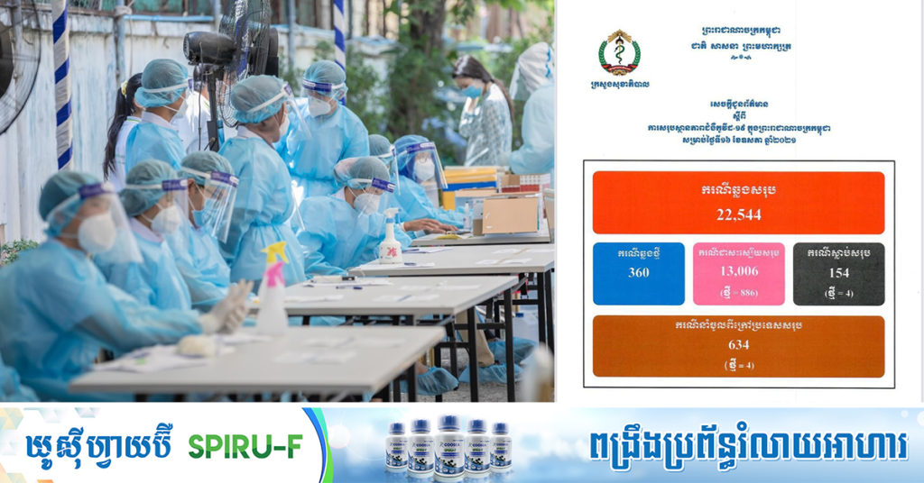 TOP NEWS: ក្រសួងសុខាភិបាល បន្តរកឃើញអ្នកឆ្លងកូវីដ១៩ថ្មីចំនួន៣៦០នាក់ ខណៈជាសះស្បើយ៨៨៦នាក់