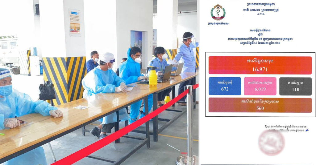 TOP NEWS: ក្រសួងសុខាភិបាល បន្តរកឃើញអ្នកឆ្លងកូវីដ១៩ថ្មី រហូតដល់៦៧២នាក់ ខណៈជាសះស្បើយសរុប៦០១៩នាក់