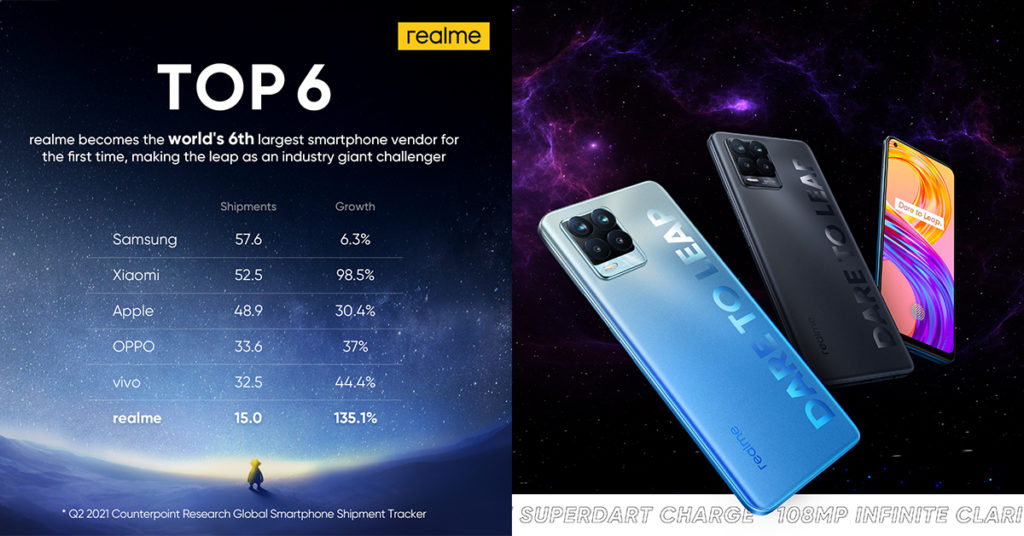 realme ជាប្រេនក្មេងខ្ចីដែលជាប់ចំណាត់ថ្នាក់ទី៦ បានឈរមុខប្រេនកំពូល huawei នៅក្នុងឧស្សាហកម្មស្មាតហ្វូនពិភពលោកដោយយោងតាម Counterpoint
