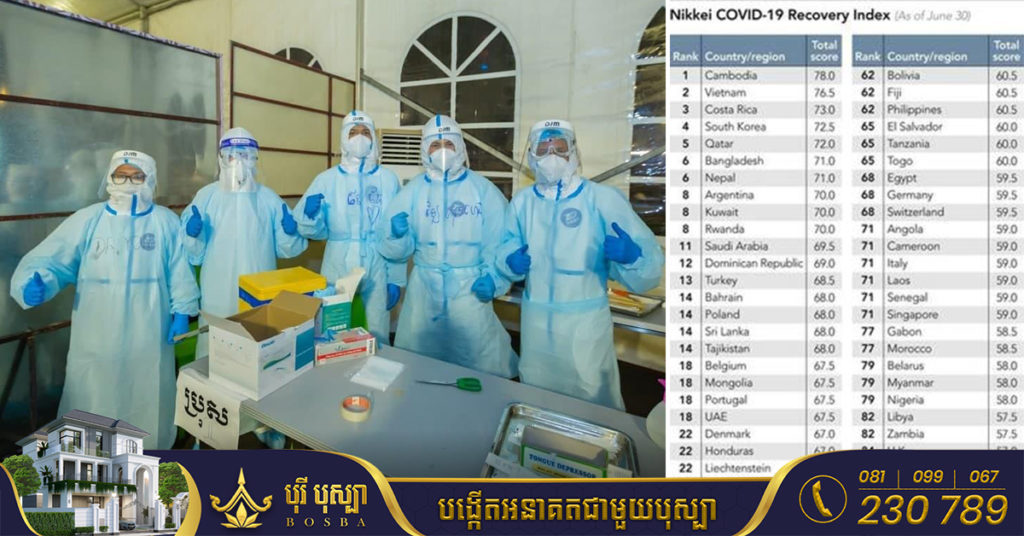 កម្ពុជា ជាប់ចំណាត់ថ្នាក់លេខ ១ ក្នុងសន្ទស្សន៍នៃការងើបឡើងវិញពីវិបត្តិជំងឺកូវីដ-១៩