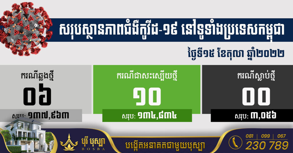 TOP NEWS: ក្រសួងសុខាភិបាល៖ ថ្ងៃនេះកម្ពុជាបន្តរកឃើញអ្នកឆ្លងជំងឺកូវីដ១៩ចំនួន ៦នាក់ និងជាសះស្បើយ ១០នាក់
