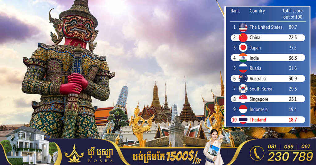 ថៃ នៅតែរក្សាបានចំណាត់ថ្នាក់ទី១០ ជាប្រទេសដែលមានឥទ្ធិពលបំផុតនៅអាស៊ី