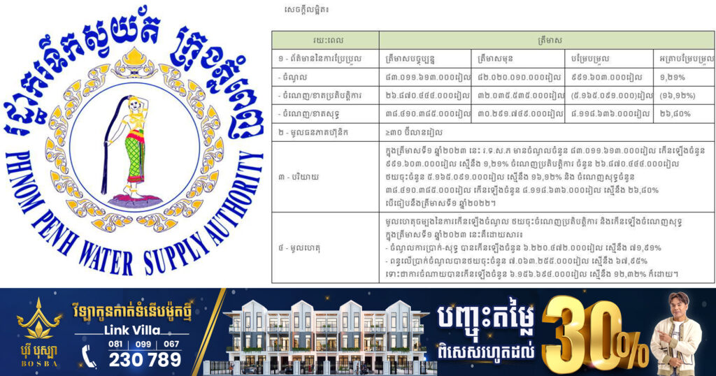 ត្រីមាសទី១ ឆ្នាំ​នេះ រដ្ឋាករទឹកស្វយ័តក្រុងភ្នំពេញទទួលបានចំណូលជាង២០លានដុល្លារ និងប្រាក់ចំណេញសុទ្ធ ជាង៩លានដុល្លារ ​កើនឡើង២៦​.៨%​