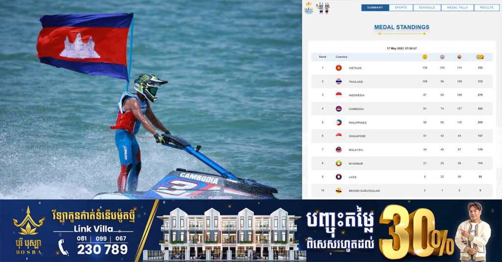 SEA Games 2023: គិតត្រឹមម៉ោង៨ព្រឹកនេះ កម្ពុជាឈរនៅលេខរៀងទី៤ ទទួលមេដាយសរុប ២៨២គ្រឿង ក្នុងនោះមាសចំនួន៨១, ប្រាក់ចំនួន៧៤ និងសំរិទ្ធចំនួន១២៧