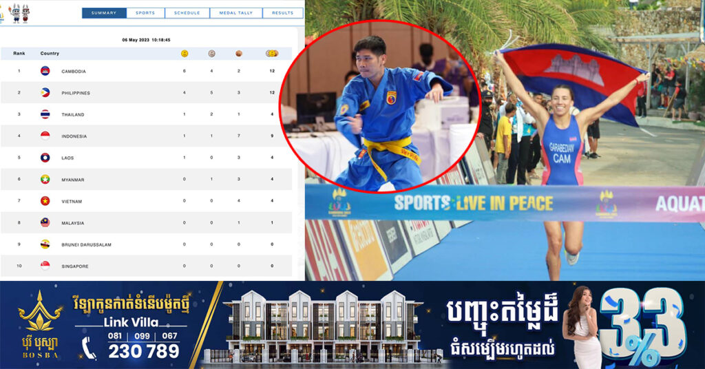 SEA Games 2023៖ គិតត្រឹមព្រឹកថ្ងៃទី៦ ខែឧសភា កម្ពុជាឈរលេខរៀងទី១ ទទួលមេដាយច្រើនជាងគេ ១២គ្រឿង ក្នុងនោះមាសចំនួន៦, ប្រាក់ចំនួន៤ និងសំរិទ្ធ២