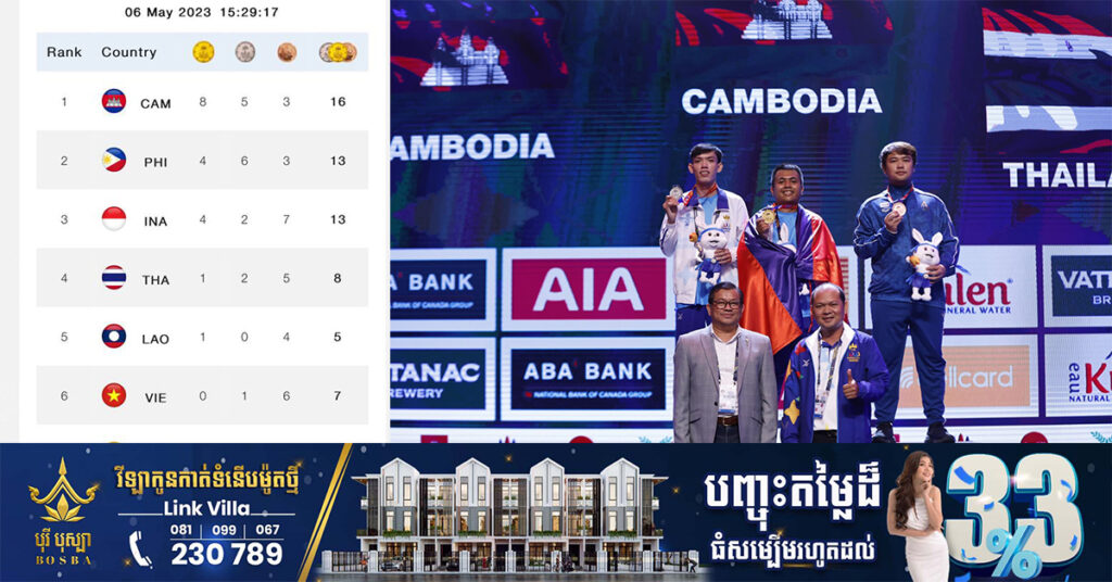 ស៊ីហ្គេម២០២៣៖ គិតត្រឹមរសៀលថ្ងៃទី៦ ខែឧសភា កម្ពុជាបន្ដឈរលេខរៀងទី១ ទទួលមេដាយច្រើនជាងគេ ១៤គ្រឿង ក្នុងនោះមាសចំនួន៨, ប្រាក់ចំនួន៥ និងសំរិទ្ធ១