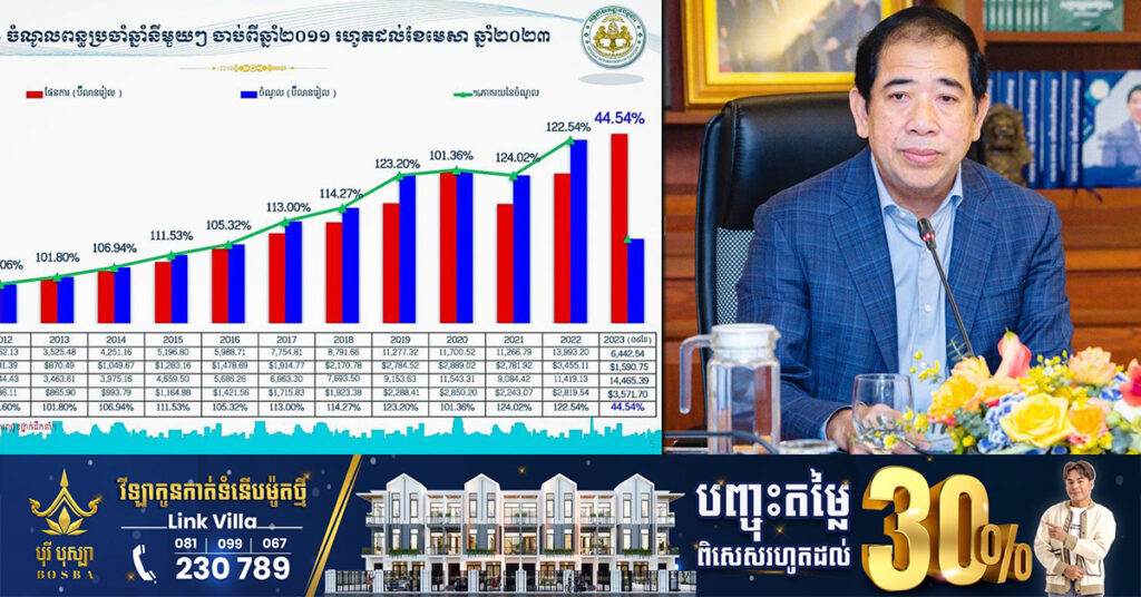 ៤ខែឆ្នាំនេះ អគ្គនាយកដ្ឋានពន្ធដារ ប្រមូលចំណូលបាន ប្រមាណ១,៥៩០លានដុល្លារ ស្មើនឹង ៤៤.៥៤% នៃផែនការច្បាប់ស្តីពីហិរញ្ញវត្ថុ