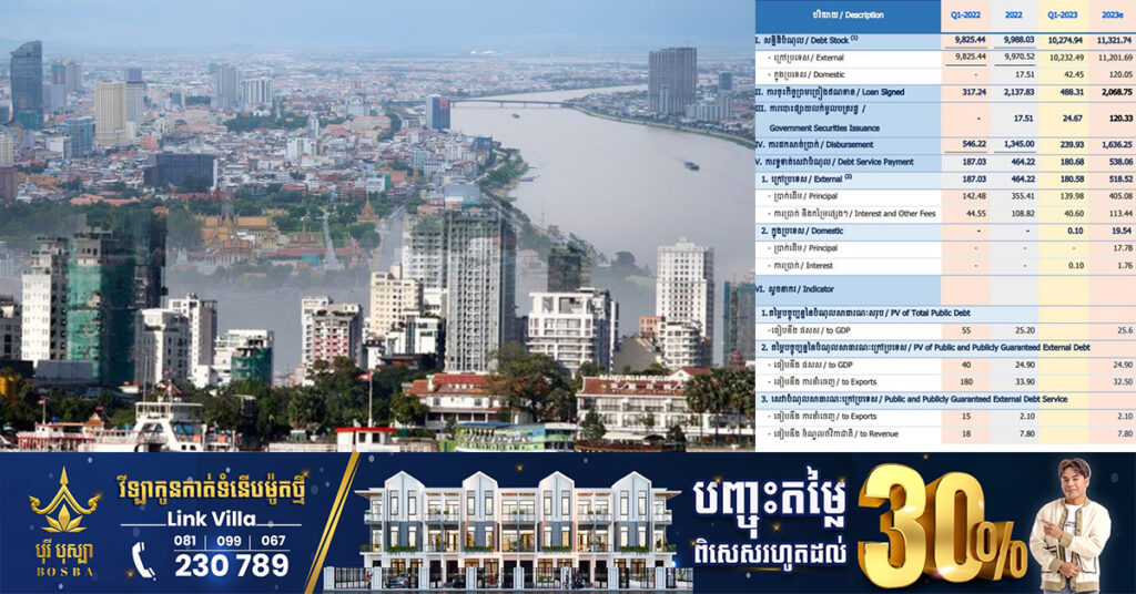 ក្រសួងសេដ្ឋកិច្ច៖ បំណុលរបស់កម្ពុជា មានជាង ១០.២៧ប៊ីលានដុល្លារ ស្ថិតក្នុងភាពអាចគ្រប់គ្រងបាន និងហានិភ័យទាប