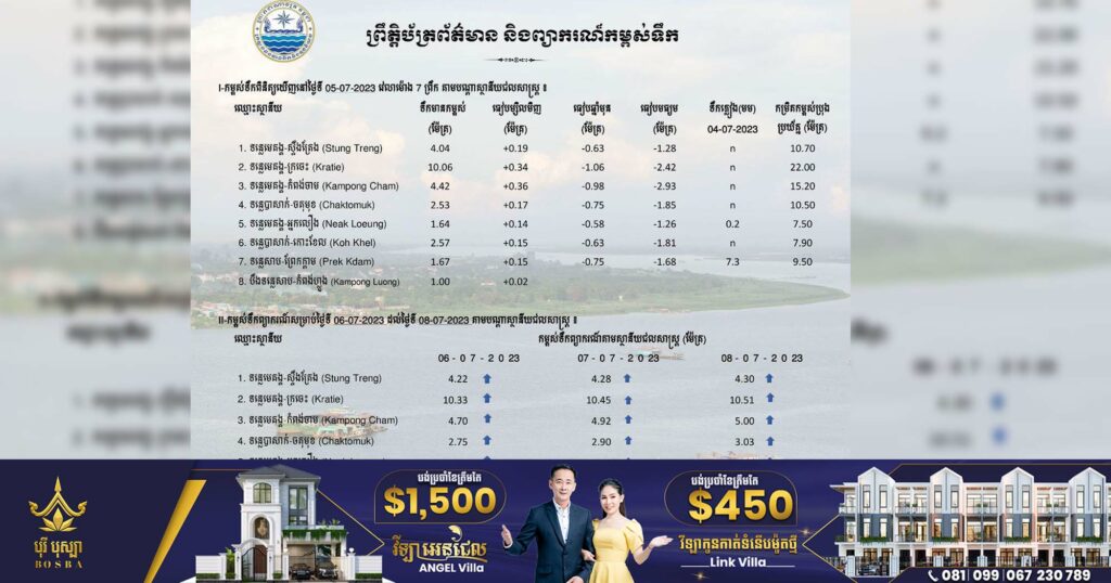 ក្រសួងធនធានទឹក បញ្ជាក់ស្ថានភាពកម្ពស់ទឹក នៅតាមស្ថានីយជលសាស្ត្រនានានៅកម្ពុជា ប្រចាំថ្ងៃទី៥ ខែកក្កដានេះ !