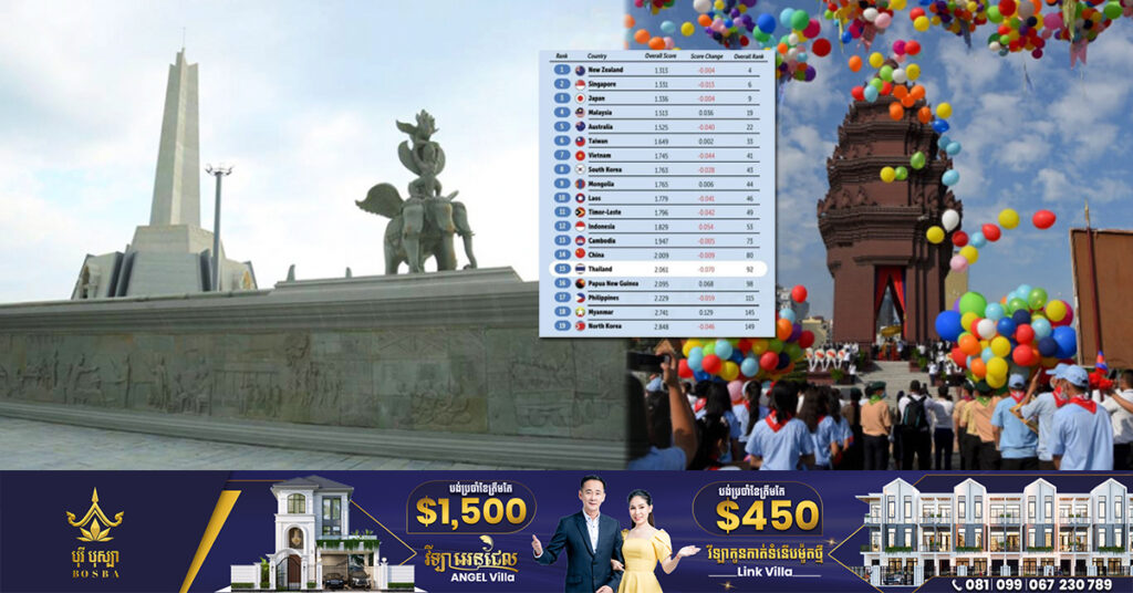 កម្ពុជាជាប់ចំណាត់ថ្នាក់ទី១៣ ជាប្រទេសដែលមានសុខសន្តិភាព នៅក្នុងតំបន់អាស៊ីប៉ាស៊ីហ្វិក