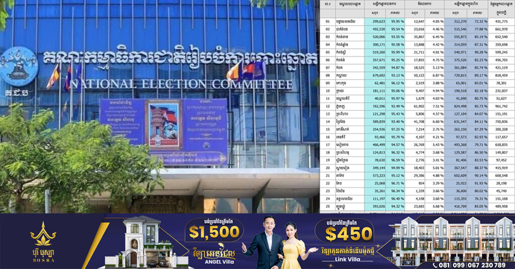 លទ្ធផលបណ្តោះអាសន្ន៖ គណបក្សប្រជាជនកម្ពុជា ទទួលបានជាង៦.៣លានសំឡេង, គណបក្សហ្វ៊ុនស៊ិនប៉ិច ទទួលបានជាង៧១ម៉ឺនសំឡេង ខណៈអ្នកបោះឆ្នោតកើនដល់ ៨៤.៥៩%