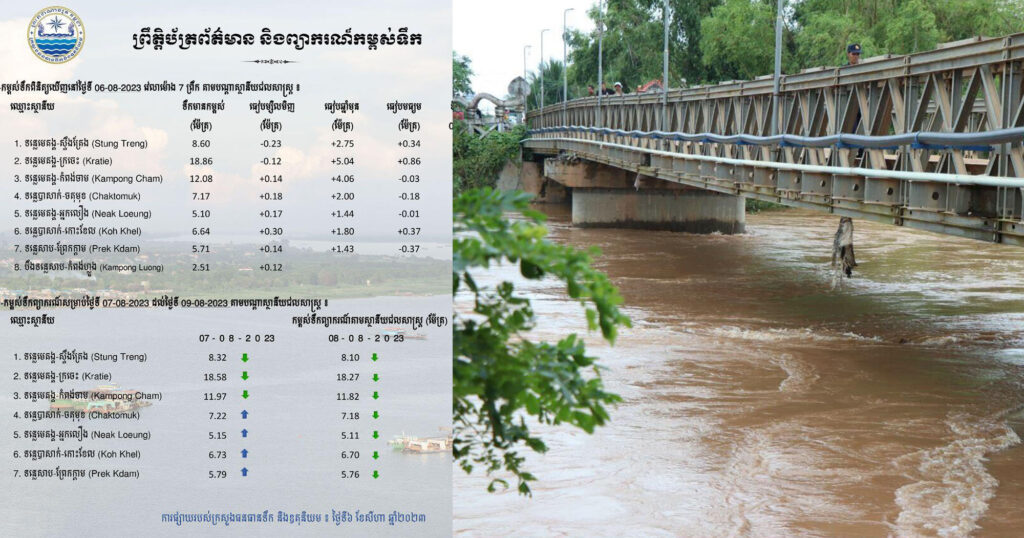 ក្រសួងធនធានទឹក បញ្ជាក់ស្ថានភាពកម្ពស់ទឹក នៅតាមស្ថានីយជលសាស្ត្រនានានៅកម្ពុជា ប្រចាំថ្ងៃទី៦ ខែសីហានេះ !