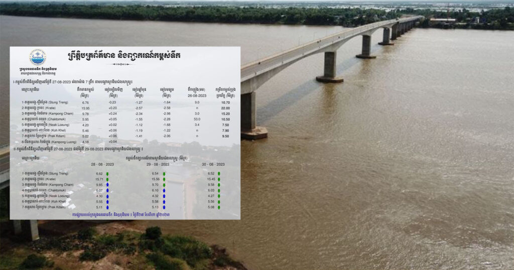 ក្រសួងធនធានទឹក និងឧតុនិយម បានបញ្ជាក់ស្ថានភាពកម្ពស់ទឹក នៅតាមស្ថានីយជលសាស្ត្រនានានៅកម្ពុជា ប្រចាំថ្ងៃទី២៧ ខែសីហា