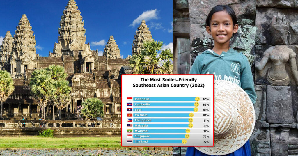 ការស្ទង់មតិដោយ Gallup បានបង្ហាញថា កម្ពុជាជាប់ចំណាត់ថ្នាក់លេខ២ ជាប្រទេសអាស៊ីអាគ្នេយ៍ដែលពោរពេញទៅដោយស្នាមញញឹម