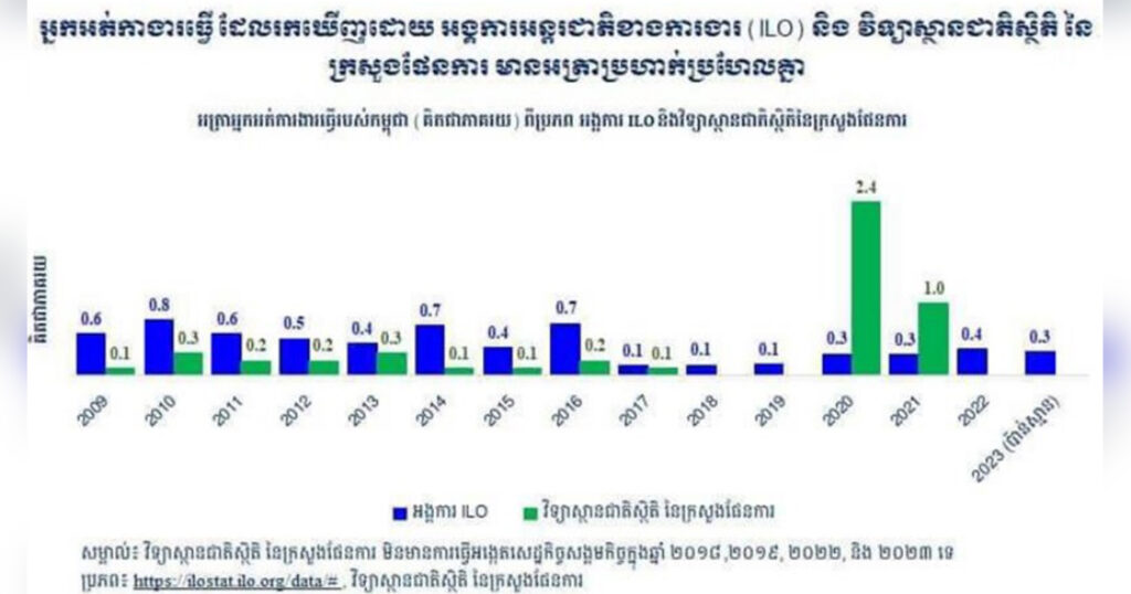 រដ្ឋមន្ត្រីក្រសួងការងារ បង្ហាញពីជំនួយស្មារតី និងនិយមន័យនៃភាពមានការងារធ្វើ
