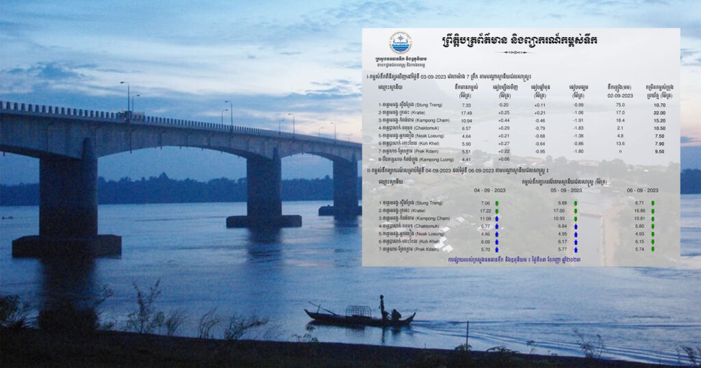 ក្រសួងធនធានទឹក និងឧតុនិយម បានបញ្ជាក់ស្ថានភាពកម្ពស់ទឹក នៅតាមស្ថានីយជលសាស្ត្រនានានៅកម្ពុជា នាថ្ងៃទី៣ ខែកញ្ញា