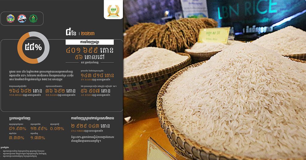 កម្ពុជានាំចេញអង្ករបាន ៤០ម៉ឺនតោនទទួលចំណូល ២៧៨លានដុល្លារ នៅ៨ខែឆ្នាំនេះ ខណៈនាំចេញស្រូវជិត ៣លានតោន បានចំណូលជាង ៨០០លានដុល្លារ