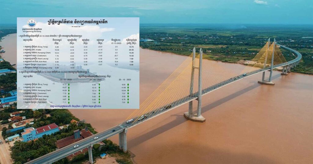 ក្រសួងធនធានទឹក បញ្ជាក់ស្ថានភាពកម្ពស់ទឹក នៅតាមស្ថានីយជលសាស្ត្រនានានៅកម្ពុជា ប្រចាំថ្ងៃទី២២ ខែតុលានេះ !