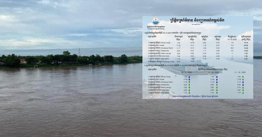 ក្រសួងធនធានទឹក បញ្ជាក់ស្ថានភាពកម្ពស់ទឹក នៅតាមស្ថានីយជលសាស្ត្រនានានៅកម្ពុជា ប្រចាំថ្ងៃទី៨ ខែតុលានេះ !