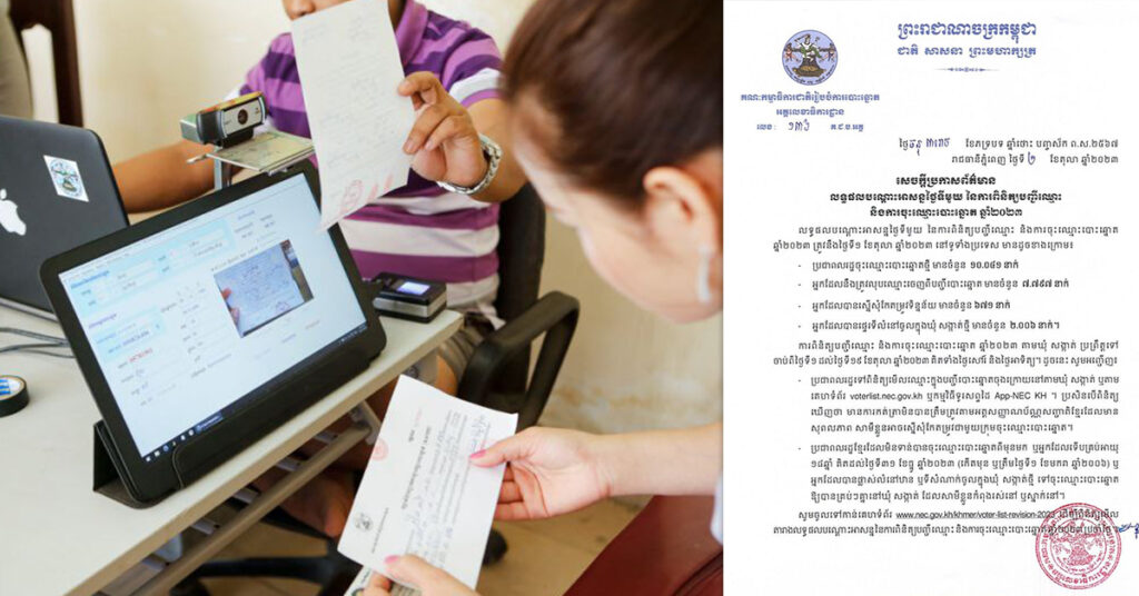 គ.ជ.ប៖ ថ្ងៃទី១ នៃការចុះឈ្មោះបោះឆ្នោត ឆ្នាំ២០២៣ មានពលរដ្ឋគ្រប់អាយុបានចុះឈ្មោះជាង ១ម៉ឺននាក់