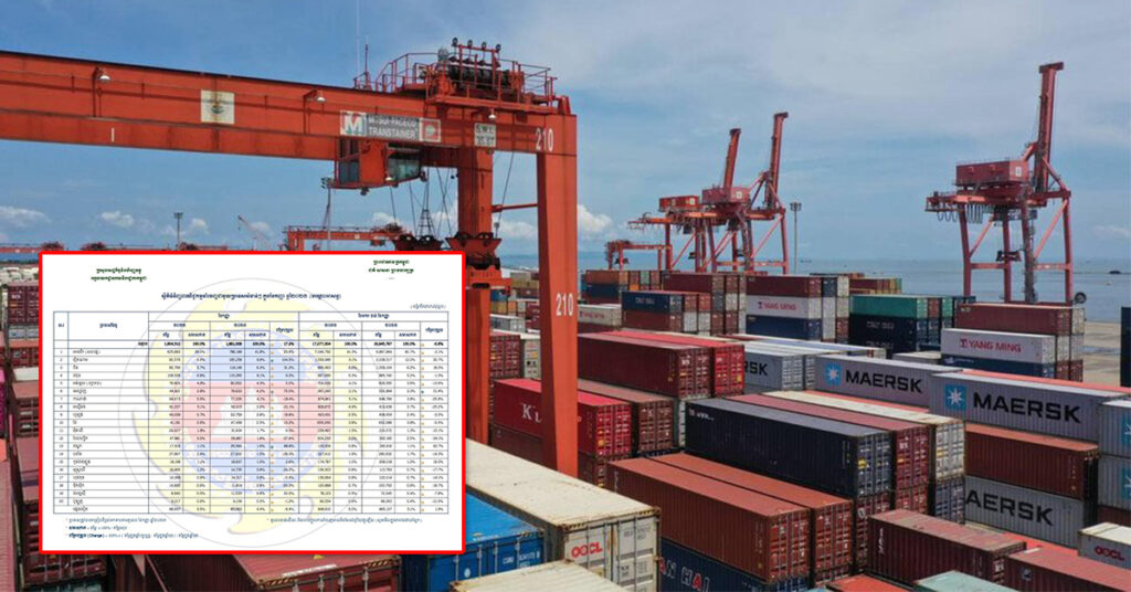 ទំហំពាណិជ្ជកម្មកម្ពុជា-អន្តរជាតិ សម្រេចបានទឹកប្រាក់ជាង ៣៥ពាន់លានដុល្លារនៅ៩ខែឆ្នាំនេះ ខណៈការនាំចេញរបស់កម្ពុជាមានជិត ១៧ពាន់លានដុល្លារ