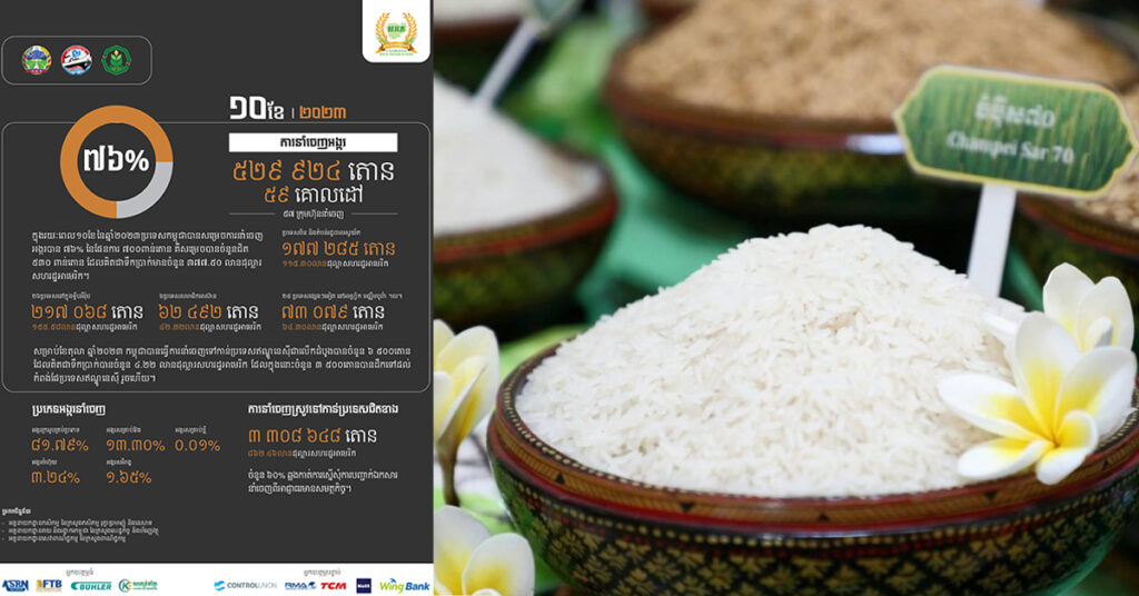 កម្ពុជារកបានចំណូលជិត ១ ៣០០លានដុល្លារ ពីការនាំចេញអង្ករ-ស្រូវ ក្នុងរយៈពេល១០ខែឆ្នាំនេះ