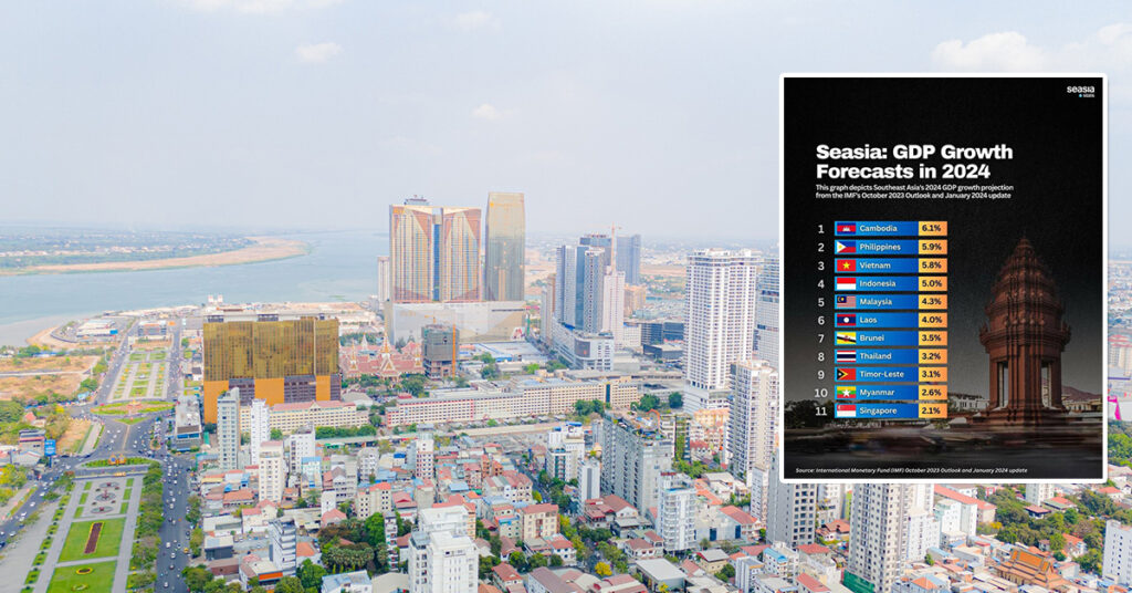 កម្ពុជា ត្រូវបានចាត់ទុកជាប្រទេស ដែលមានកំណើនសេដ្ឋកិច្ចខ្ពស់ជាងគេលេខរៀងទី3 នៅអាស៊ីនៅឆ្នាំ 2024 និងនៅកំពូលគេក្នុងចំណោមប្រទេសសមាជិកអាស៊ាន