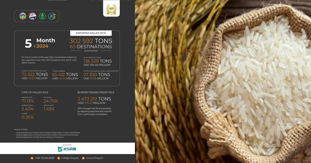 ៥ខែឆ្នាំនេះ កម្ពុជាទទួលបានចំណូលជាង ២១៩លានដុល្លារ ពីការលក់អង្ករជាង ៣០ម៉ឺនតោន ខណៈការនាំចេញស្រូវ ជិត២.៥លានតោន បានចំណូល ៧១០លានដុល្លារ