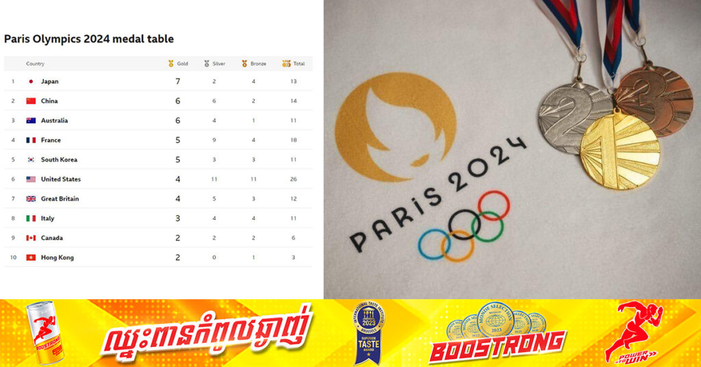Paris 2024៖ ជប៉ុន នៅតែនាំមុខគេនៃតារាងមេដាយ ខណៈការប្រកួតបន្តរហូតដល់ថ្ងៃទី១១-សីហា