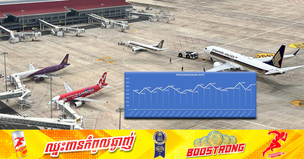 អាកាសចរស៊ីវិល៖ ព្រលានយន្តហោះ​សៀមរាបអង្គរ ទទួលបានអ្នកដំណើរជាមធ្យម ២,៧០០នាក់ និងជើងហោះហើរ ៣៦ជើងក្នុងមួយថ្ងៃ ក្នុងខែកក្កដា​នេះ