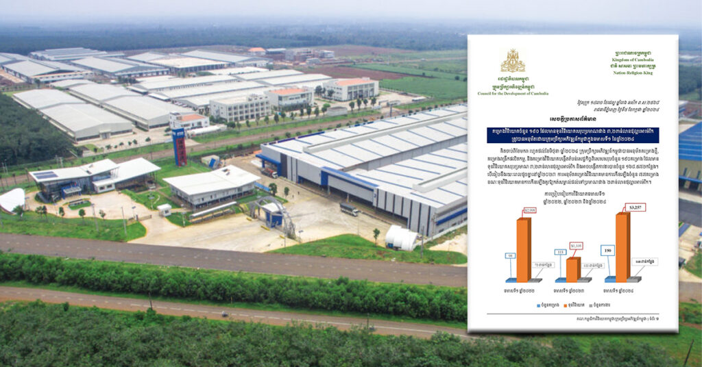 ក្រុមប្រឹក្សាអភិវឌ្ឍន៍កម្ពុជា អនុម័តគម្រោងវិនិយោគចំនួន ១៩០គម្រោង ទុនវិនិយោគសរុប ៣.២ពាន់លានដុល្លារ និងអាចបង្កើតការងារជិត ១៧ម៉ឺនកន្លែង នៅឆមាសទី១