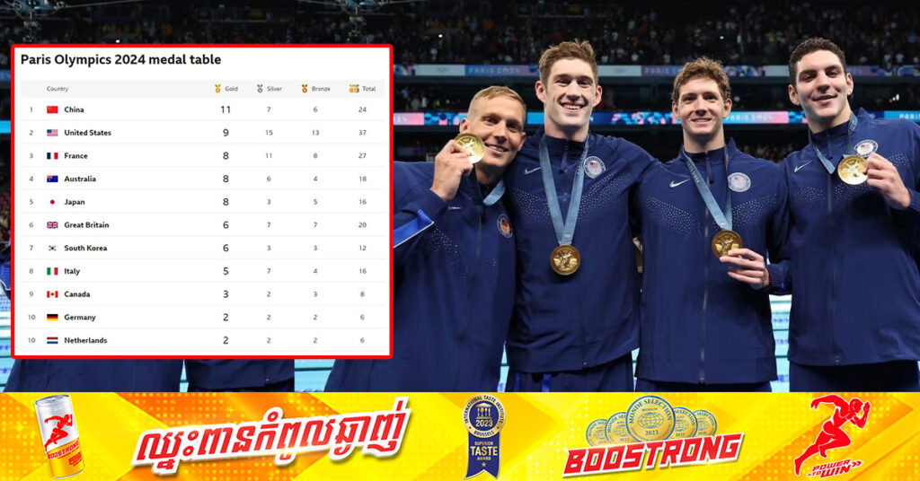 Paris 2024៖ អាមេរិក រំកិលមកក្បែរចិន ក្នុងតំណែងតារាងមេដាយអូឡាំពិក នៅបារាំង