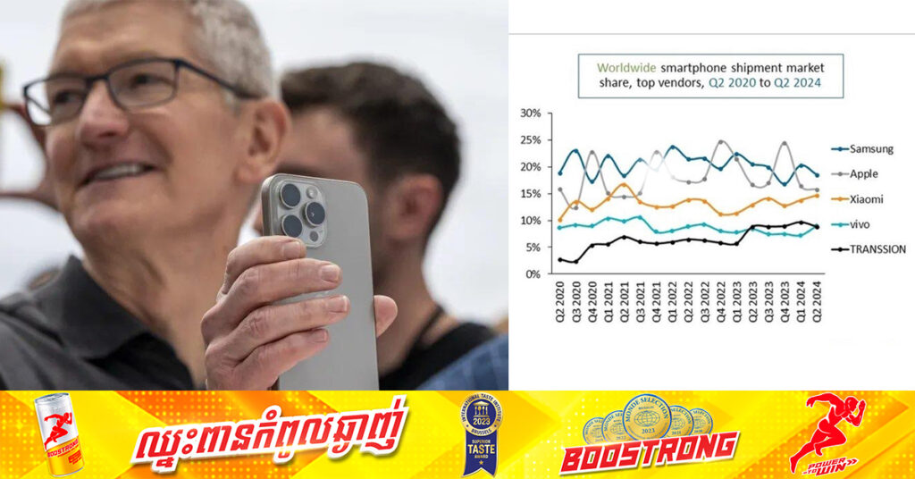 Apple ឈរនៅលេខរៀងទី២ ក្រោយនាំចេញស្មាតហ្វូនបាន ៤៥.៦លានគ្រឿង ក្នុងត្រីមាសទី២ ឆ្នាំ២០២៤ ខណៈលេខ១ គឺ Samsung