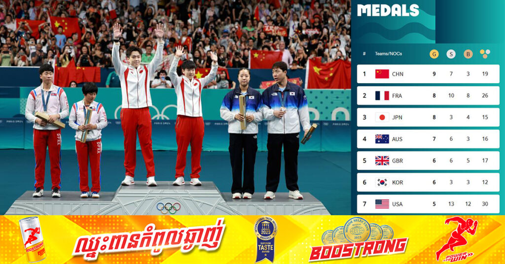 Paris2024៖ អត្តពលិកចិន ឡើងនាំមុខកំពូលតារាងមេដាយមាស ៩គ្រឿងគិតត្រឹមថ្ងៃទី០១ ខែសីហានេះ