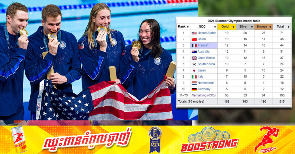 Paris2024៖ អត្តពលិកអាមេរិក ឡើងនាំមុខកំពូលតារាងមេដាយ តែមានមេដាយមាសស្មើជាមួយចិន គិតត្រឹមថ្ងៃទី០៥ ខែសីហានេះ