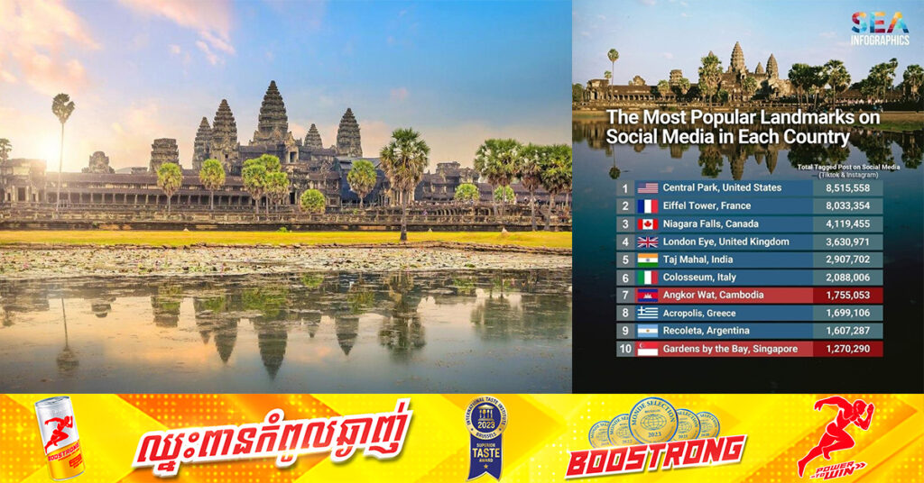 ប្រាសាទអង្គរវត្ត ជាប់ចំណាត់ថ្នាក់លេខ៧ ជាទីកន្លែង ដែលមានការ Tag ច្រើនបំផុតក្នុងចំណោម១០ របស់ពិភពលោក នៅលើ TikTok និង Instagram