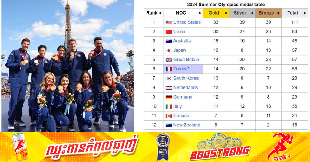 Paris2024៖ សល់ត្រឹម ១ថ្ងៃទៀតត្រូវបិទបញ្ចប់ជាផ្លូវការ ក្រុមអាមេរិក និងចិន បន្តនាំមុខមេដាយមាស ៣៣គ្រឿងស្មើគ្នា