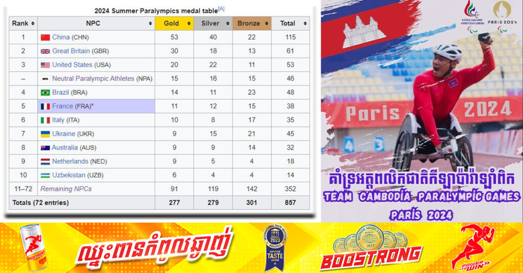 Paralympics2024៖ អត្តពលិកកម្ពុជា វ៉ាន់ វ៉ុន ប្រកួតល្ងាចនេះ ខណៈក្រុមចិន បន្តនាំមុខមេដាយច្រើនជាងគេ