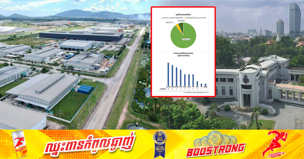 គម្រោងវិនិយោគ៥៣ សរុបទុនជាង ១.២ពាន់លានដុល្លារ ត្រូវបានអនុម័ត ក្នុងខែសីហា