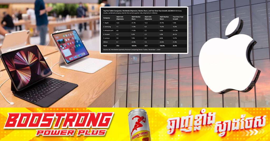 Apple ជាក្រុមហ៊ុនឈានមុខគេនាំចេញ Tablet បានច្រើនបំផុតរហូតដល់ ១២.៦លានគ្រឿងក្នុងត្រីមាសទី៣ ឆ្នាំ២០២៤