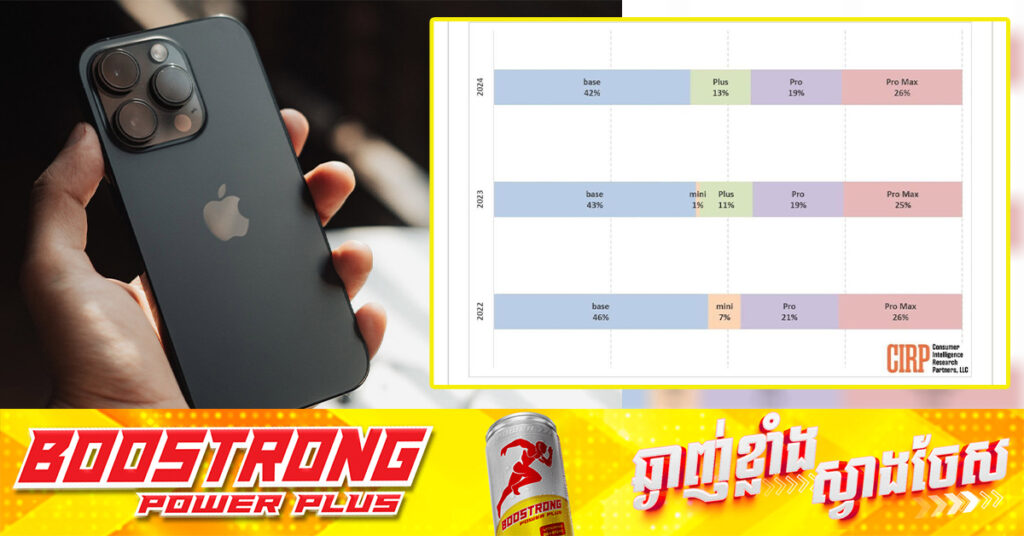 ការលក់ iPhone ម៉ូដែលស្តង់ដារមានតម្រូវវការខ្លាំង កាន់កាប់ចំណែកទីផ្សាររហូតដល់ ៤២%