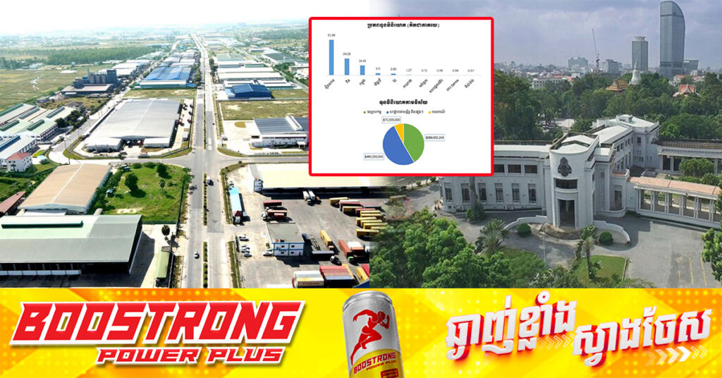 កម្ពុជាអនុម័តគម្រោងវិនិយោគចំនួន៤៣ សរុបទុនវិនិយោគ ៩៣៩លានដុល្លារ នៅក្នុងខែវិច្ឆិកា ឆ្នាំ២០២៤